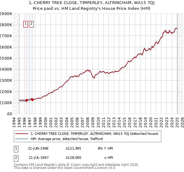 1, CHERRY TREE CLOSE, TIMPERLEY, ALTRINCHAM, WA15 7QJ: Price paid vs HM Land Registry's House Price Index