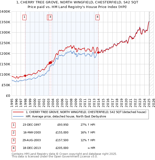 1, CHERRY TREE GROVE, NORTH WINGFIELD, CHESTERFIELD, S42 5QT: Price paid vs HM Land Registry's House Price Index