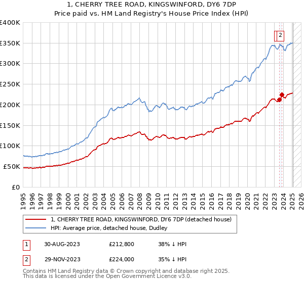 1, CHERRY TREE ROAD, KINGSWINFORD, DY6 7DP: Price paid vs HM Land Registry's House Price Index