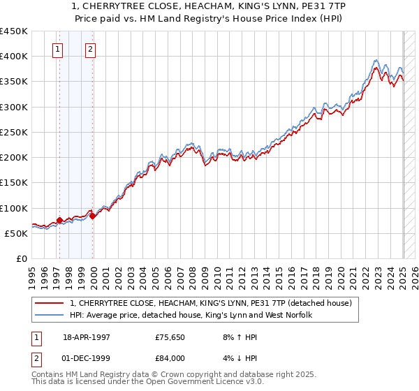 1, CHERRYTREE CLOSE, HEACHAM, KING'S LYNN, PE31 7TP: Price paid vs HM Land Registry's House Price Index