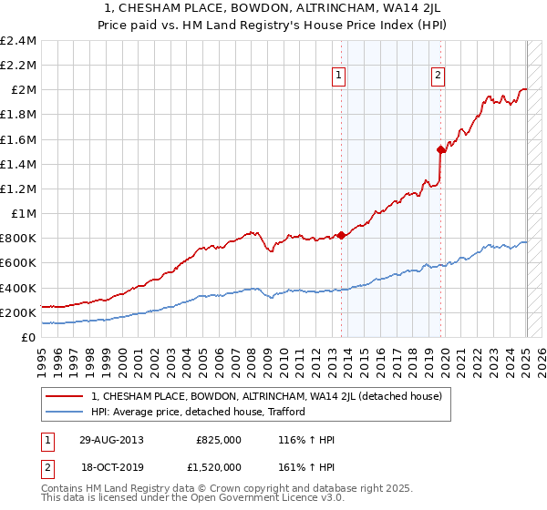 1, CHESHAM PLACE, BOWDON, ALTRINCHAM, WA14 2JL: Price paid vs HM Land Registry's House Price Index