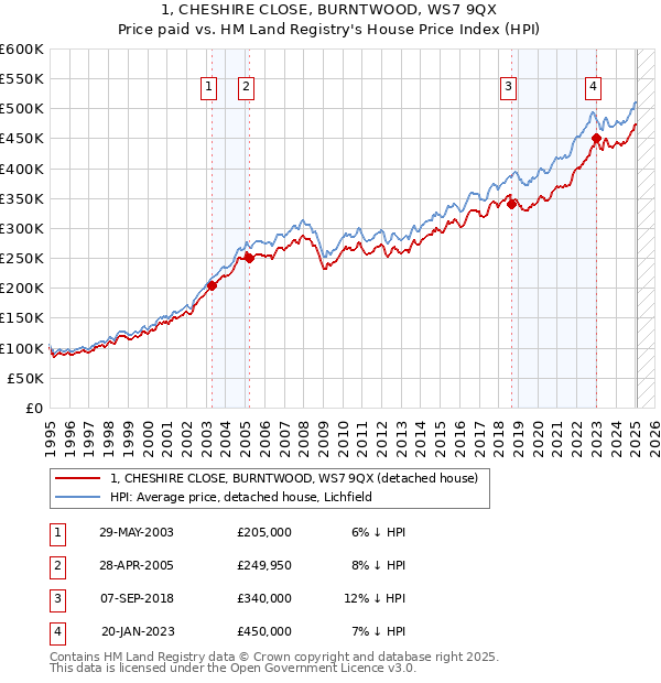 1, CHESHIRE CLOSE, BURNTWOOD, WS7 9QX: Price paid vs HM Land Registry's House Price Index