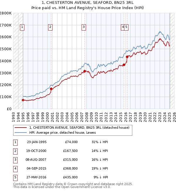 1, CHESTERTON AVENUE, SEAFORD, BN25 3RL: Price paid vs HM Land Registry's House Price Index