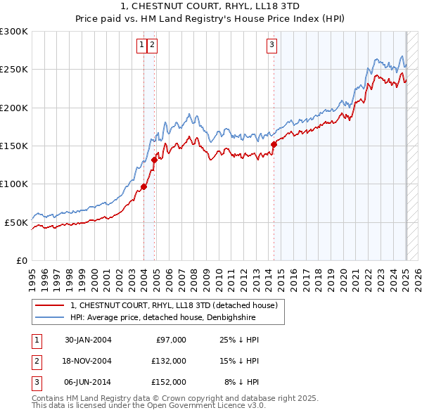 1, CHESTNUT COURT, RHYL, LL18 3TD: Price paid vs HM Land Registry's House Price Index