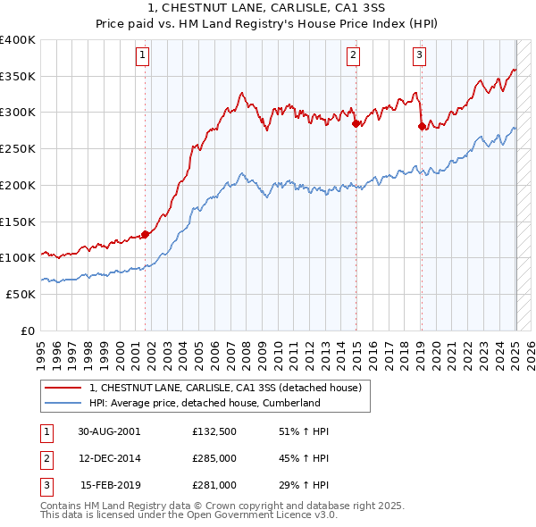 1, CHESTNUT LANE, CARLISLE, CA1 3SS: Price paid vs HM Land Registry's House Price Index