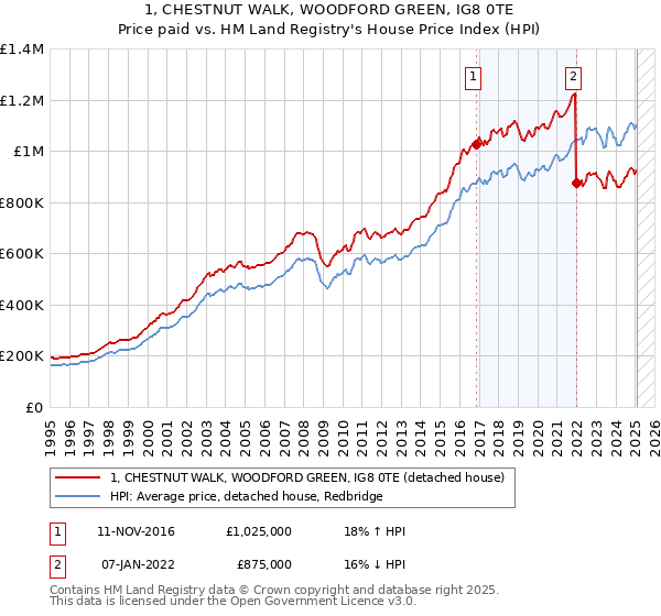 1, CHESTNUT WALK, WOODFORD GREEN, IG8 0TE: Price paid vs HM Land Registry's House Price Index