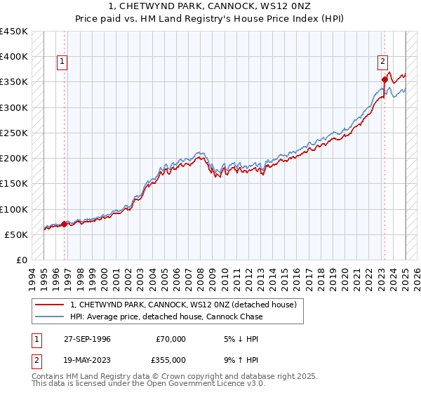 1, CHETWYND PARK, CANNOCK, WS12 0NZ: Price paid vs HM Land Registry's House Price Index