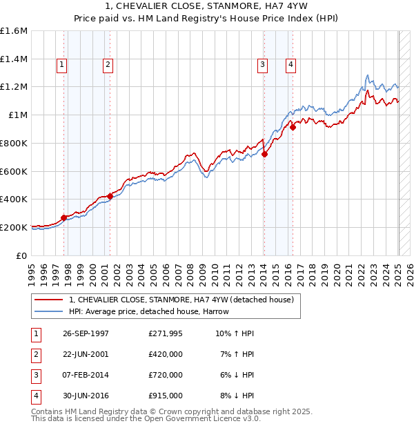 1, CHEVALIER CLOSE, STANMORE, HA7 4YW: Price paid vs HM Land Registry's House Price Index
