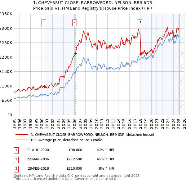 1, CHEVASSUT CLOSE, BARROWFORD, NELSON, BB9 6DR: Price paid vs HM Land Registry's House Price Index
