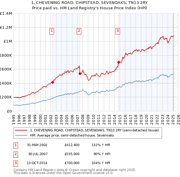 1, CHEVENING ROAD, CHIPSTEAD, SEVENOAKS, TN13 2RY: Price paid vs HM Land Registry's House Price Index