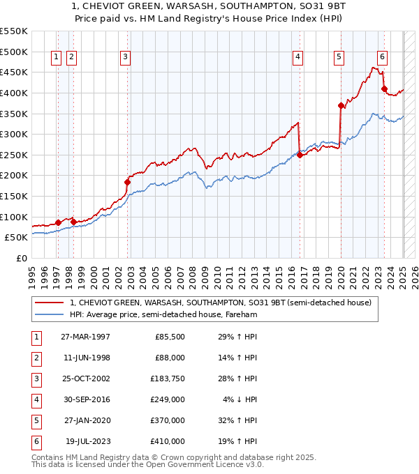 1, CHEVIOT GREEN, WARSASH, SOUTHAMPTON, SO31 9BT: Price paid vs HM Land Registry's House Price Index