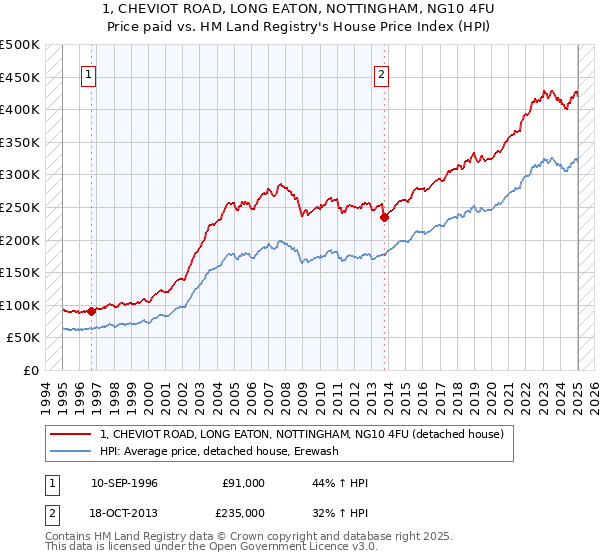 1, CHEVIOT ROAD, LONG EATON, NOTTINGHAM, NG10 4FU: Price paid vs HM Land Registry's House Price Index