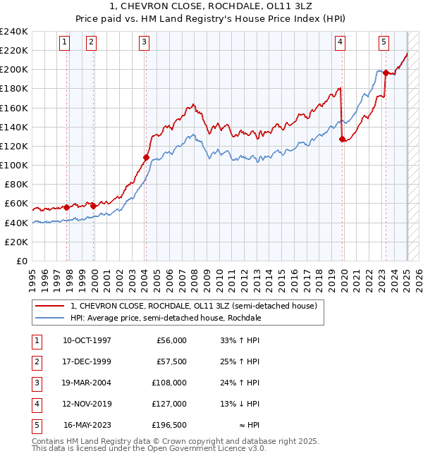 1, CHEVRON CLOSE, ROCHDALE, OL11 3LZ: Price paid vs HM Land Registry's House Price Index
