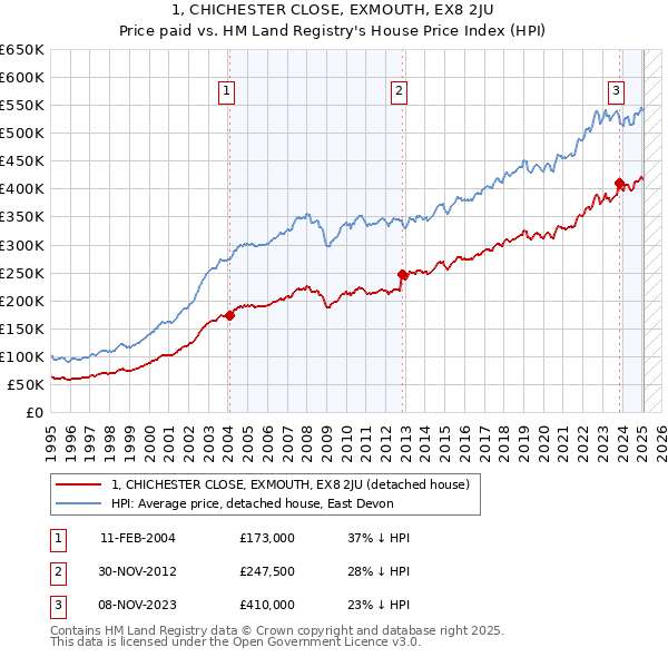 1, CHICHESTER CLOSE, EXMOUTH, EX8 2JU: Price paid vs HM Land Registry's House Price Index