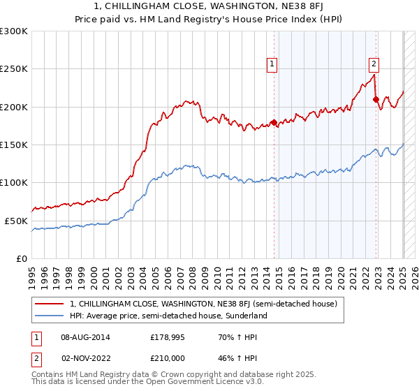 1, CHILLINGHAM CLOSE, WASHINGTON, NE38 8FJ: Price paid vs HM Land Registry's House Price Index