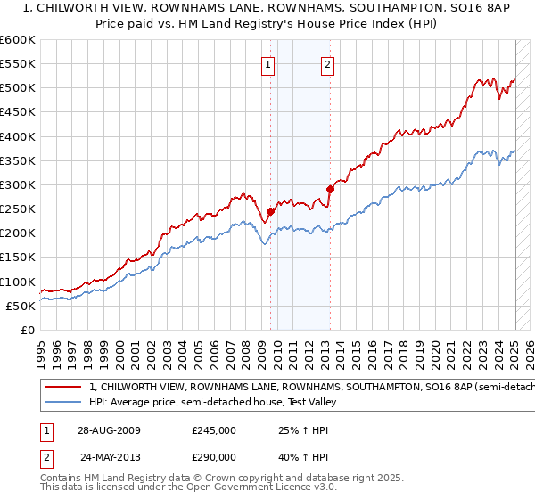 1, CHILWORTH VIEW, ROWNHAMS LANE, ROWNHAMS, SOUTHAMPTON, SO16 8AP: Price paid vs HM Land Registry's House Price Index