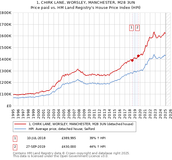 1, CHIRK LANE, WORSLEY, MANCHESTER, M28 3UN: Price paid vs HM Land Registry's House Price Index
