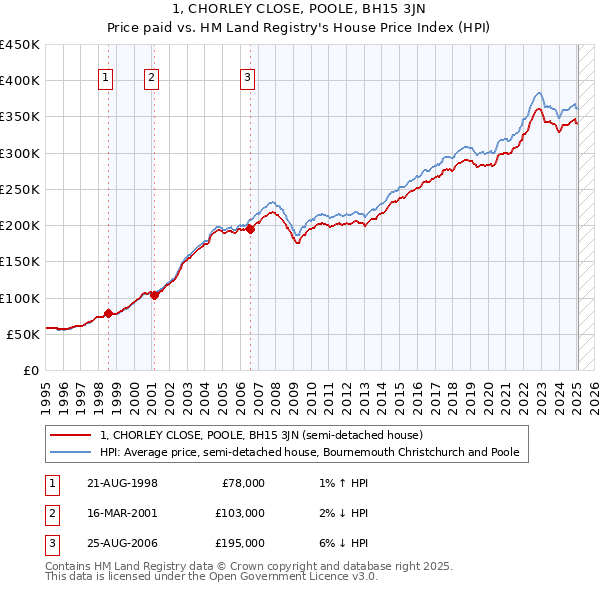 1, CHORLEY CLOSE, POOLE, BH15 3JN: Price paid vs HM Land Registry's House Price Index