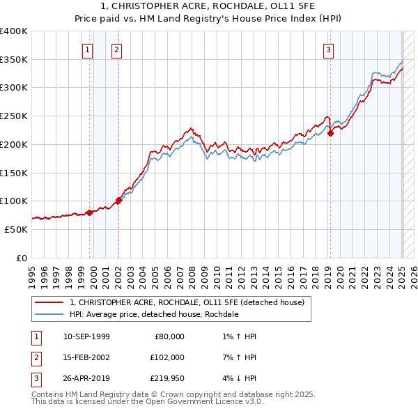 1, CHRISTOPHER ACRE, ROCHDALE, OL11 5FE: Price paid vs HM Land Registry's House Price Index