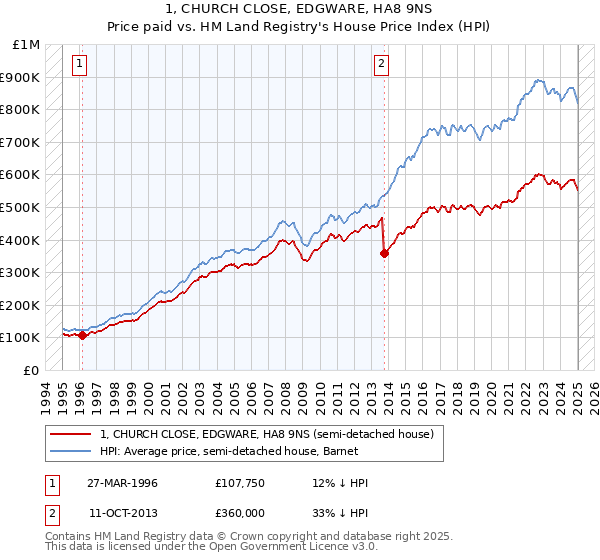 1, CHURCH CLOSE, EDGWARE, HA8 9NS: Price paid vs HM Land Registry's House Price Index