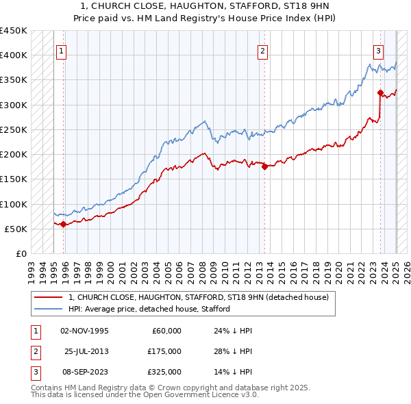 1, CHURCH CLOSE, HAUGHTON, STAFFORD, ST18 9HN: Price paid vs HM Land Registry's House Price Index