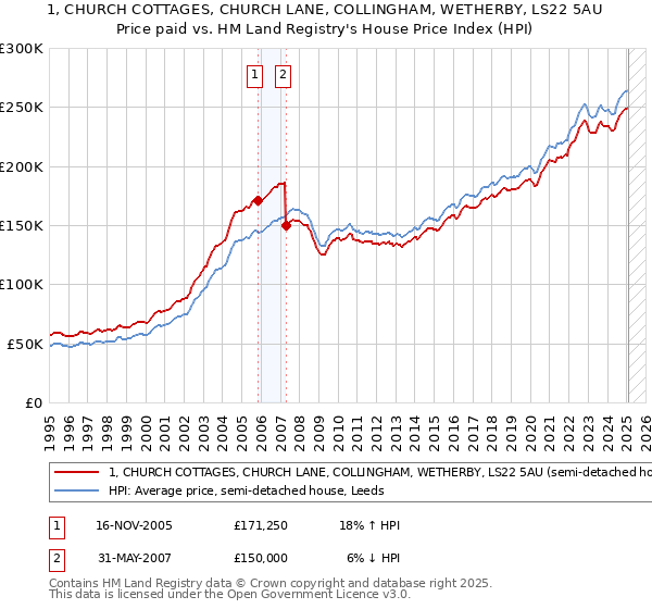 1, CHURCH COTTAGES, CHURCH LANE, COLLINGHAM, WETHERBY, LS22 5AU: Price paid vs HM Land Registry's House Price Index