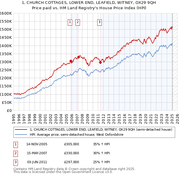 1, CHURCH COTTAGES, LOWER END, LEAFIELD, WITNEY, OX29 9QH: Price paid vs HM Land Registry's House Price Index