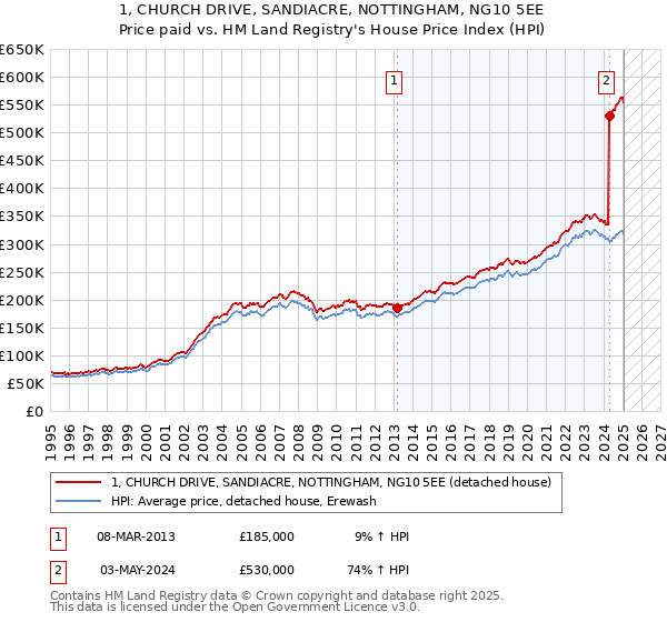 1, CHURCH DRIVE, SANDIACRE, NOTTINGHAM, NG10 5EE: Price paid vs HM Land Registry's House Price Index