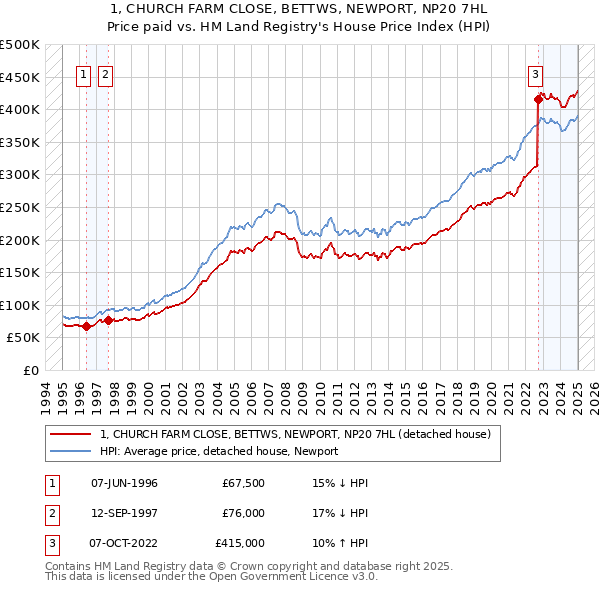 1, CHURCH FARM CLOSE, BETTWS, NEWPORT, NP20 7HL: Price paid vs HM Land Registry's House Price Index
