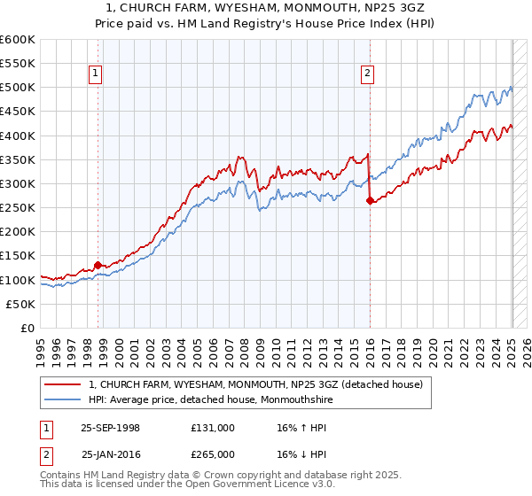1, CHURCH FARM, WYESHAM, MONMOUTH, NP25 3GZ: Price paid vs HM Land Registry's House Price Index