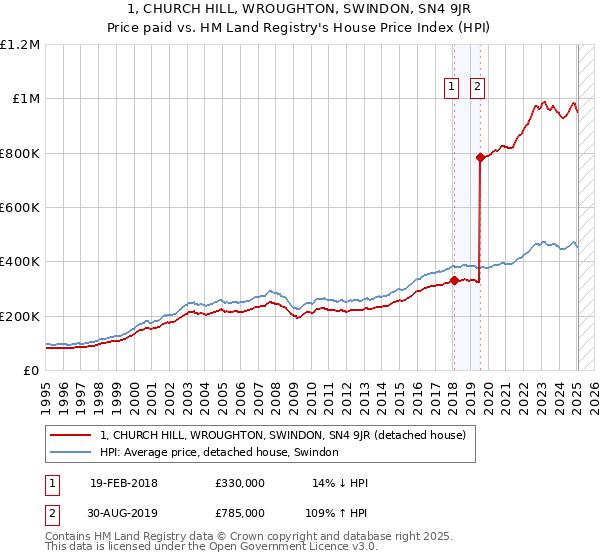 1, CHURCH HILL, WROUGHTON, SWINDON, SN4 9JR: Price paid vs HM Land Registry's House Price Index