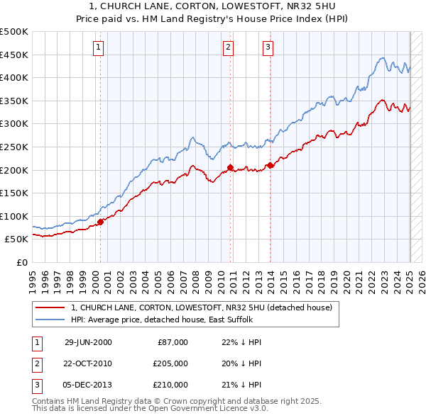 1, CHURCH LANE, CORTON, LOWESTOFT, NR32 5HU: Price paid vs HM Land Registry's House Price Index