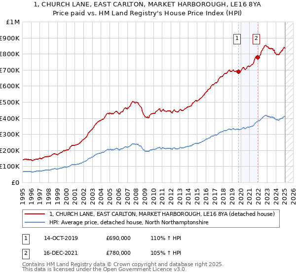 1, CHURCH LANE, EAST CARLTON, MARKET HARBOROUGH, LE16 8YA: Price paid vs HM Land Registry's House Price Index