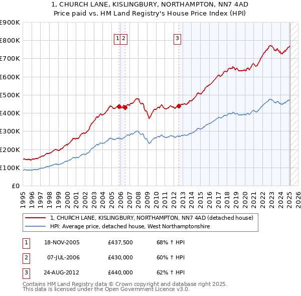 1, CHURCH LANE, KISLINGBURY, NORTHAMPTON, NN7 4AD: Price paid vs HM Land Registry's House Price Index