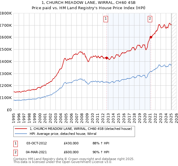 1, CHURCH MEADOW LANE, WIRRAL, CH60 4SB: Price paid vs HM Land Registry's House Price Index