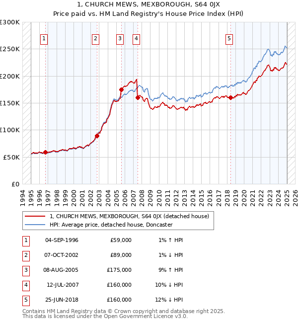 1, CHURCH MEWS, MEXBOROUGH, S64 0JX: Price paid vs HM Land Registry's House Price Index