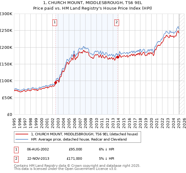 1, CHURCH MOUNT, MIDDLESBROUGH, TS6 9EL: Price paid vs HM Land Registry's House Price Index