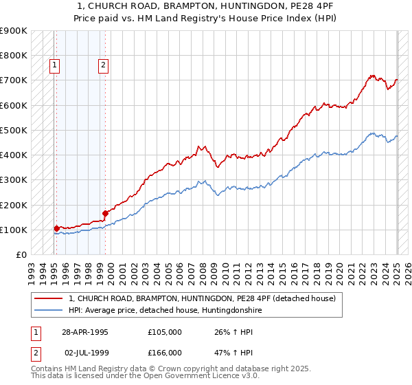 1, CHURCH ROAD, BRAMPTON, HUNTINGDON, PE28 4PF: Price paid vs HM Land Registry's House Price Index