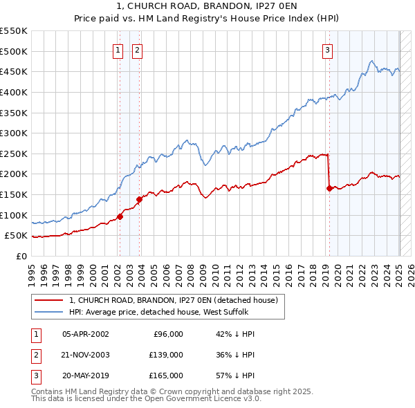 1, CHURCH ROAD, BRANDON, IP27 0EN: Price paid vs HM Land Registry's House Price Index