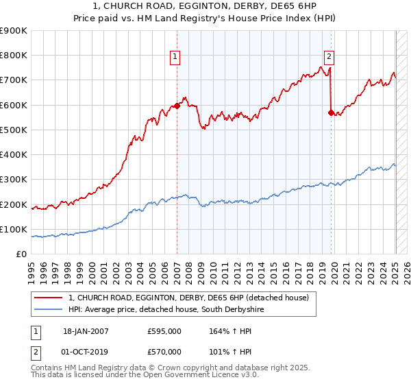 1, CHURCH ROAD, EGGINTON, DERBY, DE65 6HP: Price paid vs HM Land Registry's House Price Index