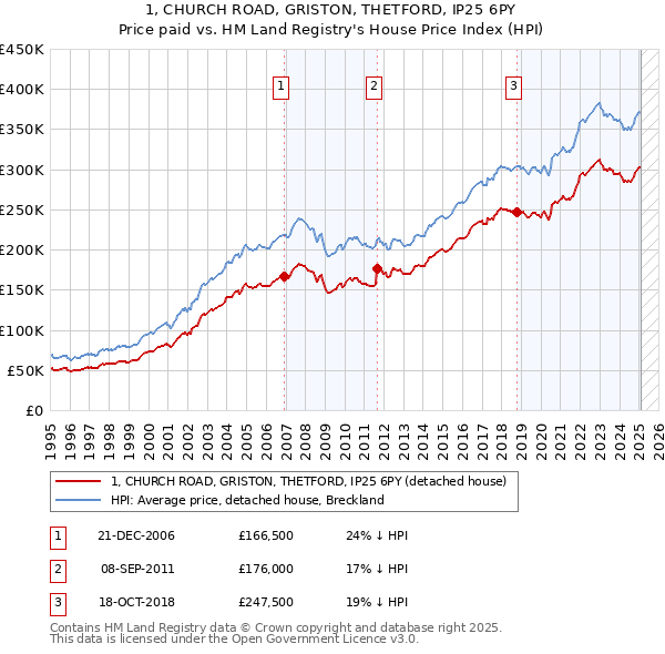 1, CHURCH ROAD, GRISTON, THETFORD, IP25 6PY: Price paid vs HM Land Registry's House Price Index