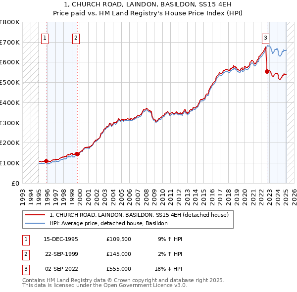 1, CHURCH ROAD, LAINDON, BASILDON, SS15 4EH: Price paid vs HM Land Registry's House Price Index