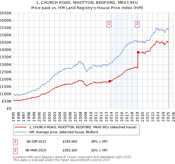 1, CHURCH ROAD, WOOTTON, BEDFORD, MK43 9EU: Price paid vs HM Land Registry's House Price Index