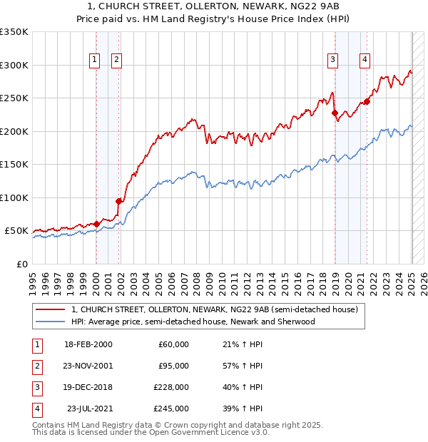 1, CHURCH STREET, OLLERTON, NEWARK, NG22 9AB: Price paid vs HM Land Registry's House Price Index