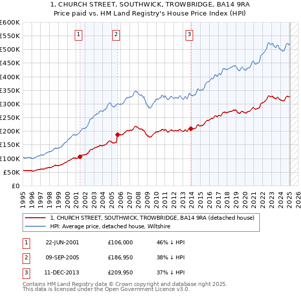 1, CHURCH STREET, SOUTHWICK, TROWBRIDGE, BA14 9RA: Price paid vs HM Land Registry's House Price Index