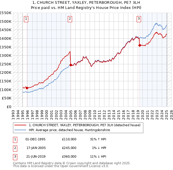 1, CHURCH STREET, YAXLEY, PETERBOROUGH, PE7 3LH: Price paid vs HM Land Registry's House Price Index