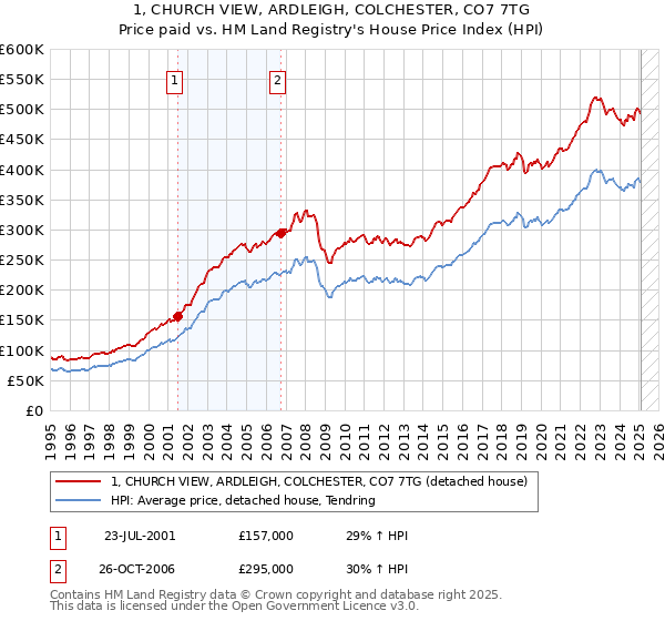 1, CHURCH VIEW, ARDLEIGH, COLCHESTER, CO7 7TG: Price paid vs HM Land Registry's House Price Index