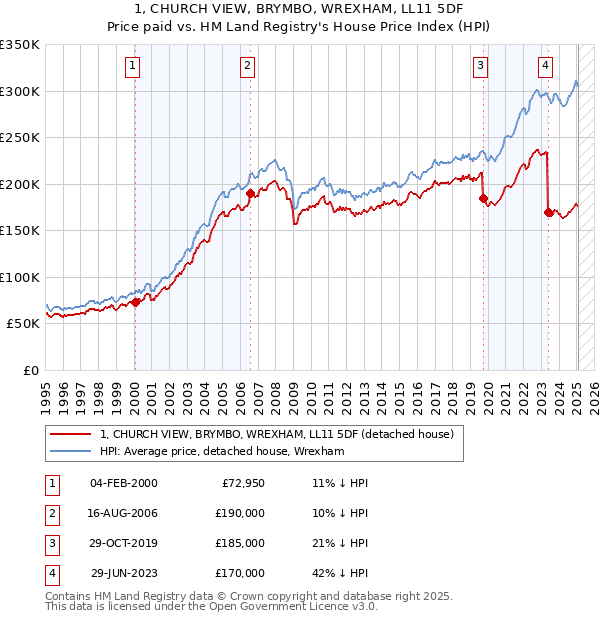 1, CHURCH VIEW, BRYMBO, WREXHAM, LL11 5DF: Price paid vs HM Land Registry's House Price Index