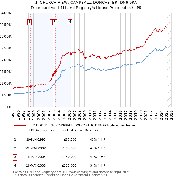 1, CHURCH VIEW, CAMPSALL, DONCASTER, DN6 9RA: Price paid vs HM Land Registry's House Price Index