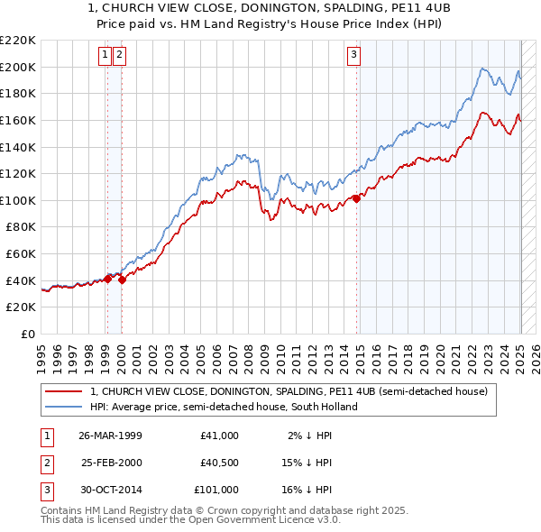 1, CHURCH VIEW CLOSE, DONINGTON, SPALDING, PE11 4UB: Price paid vs HM Land Registry's House Price Index